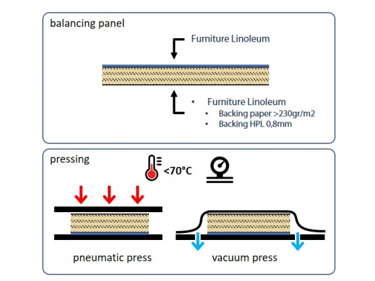 Pressing process furniture linoleum